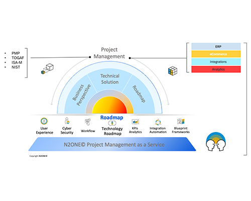 N2ONE Project Sunrise methodology—continuous improvement
