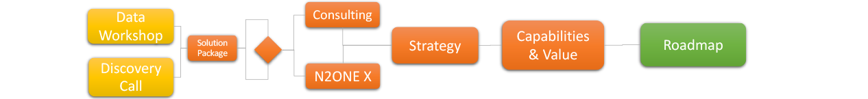 Workshop to Solution Workflow