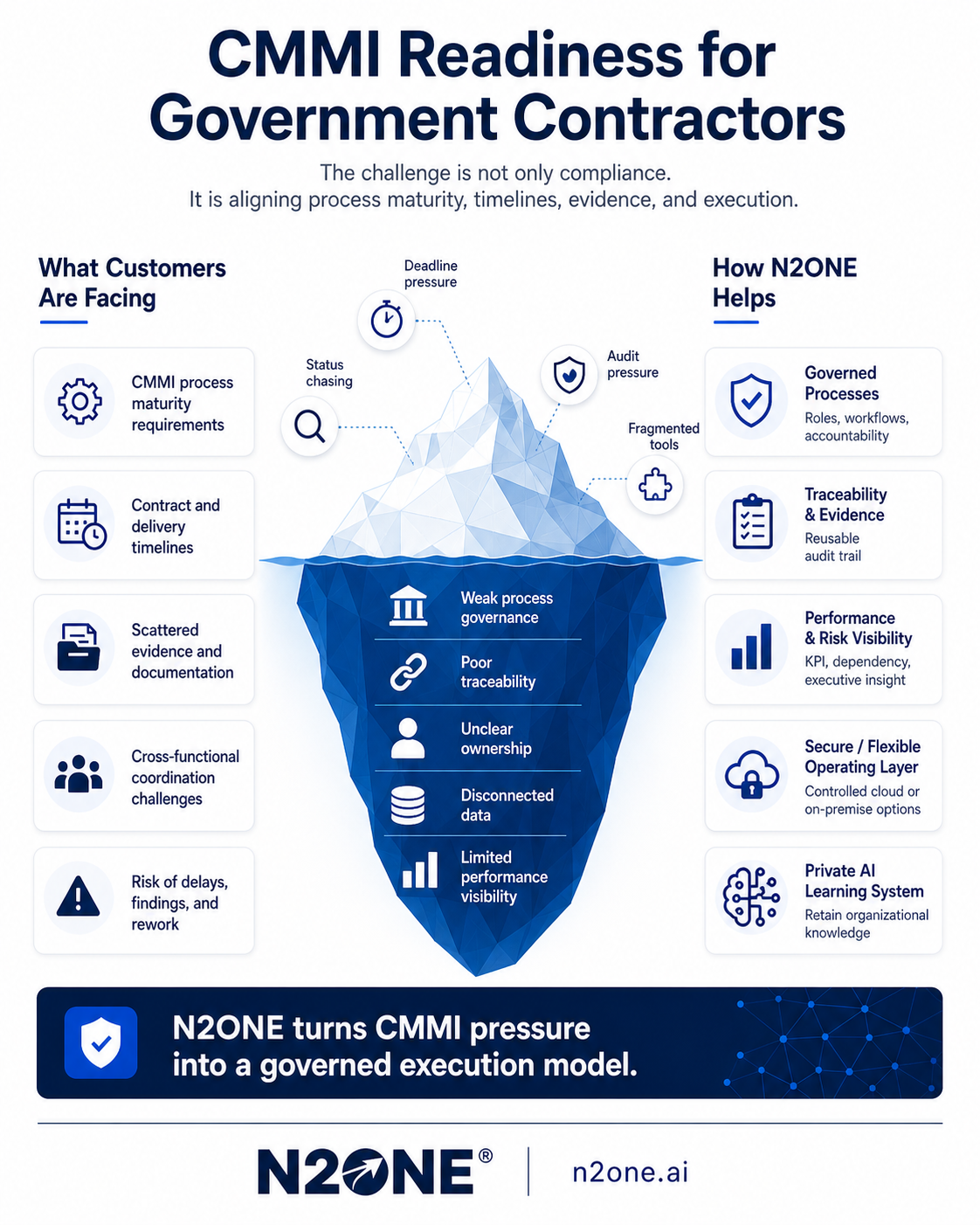 CMMI pressure visual showing visible timeline and compliance pressure above deeper process, data, evidence, and execution gaps