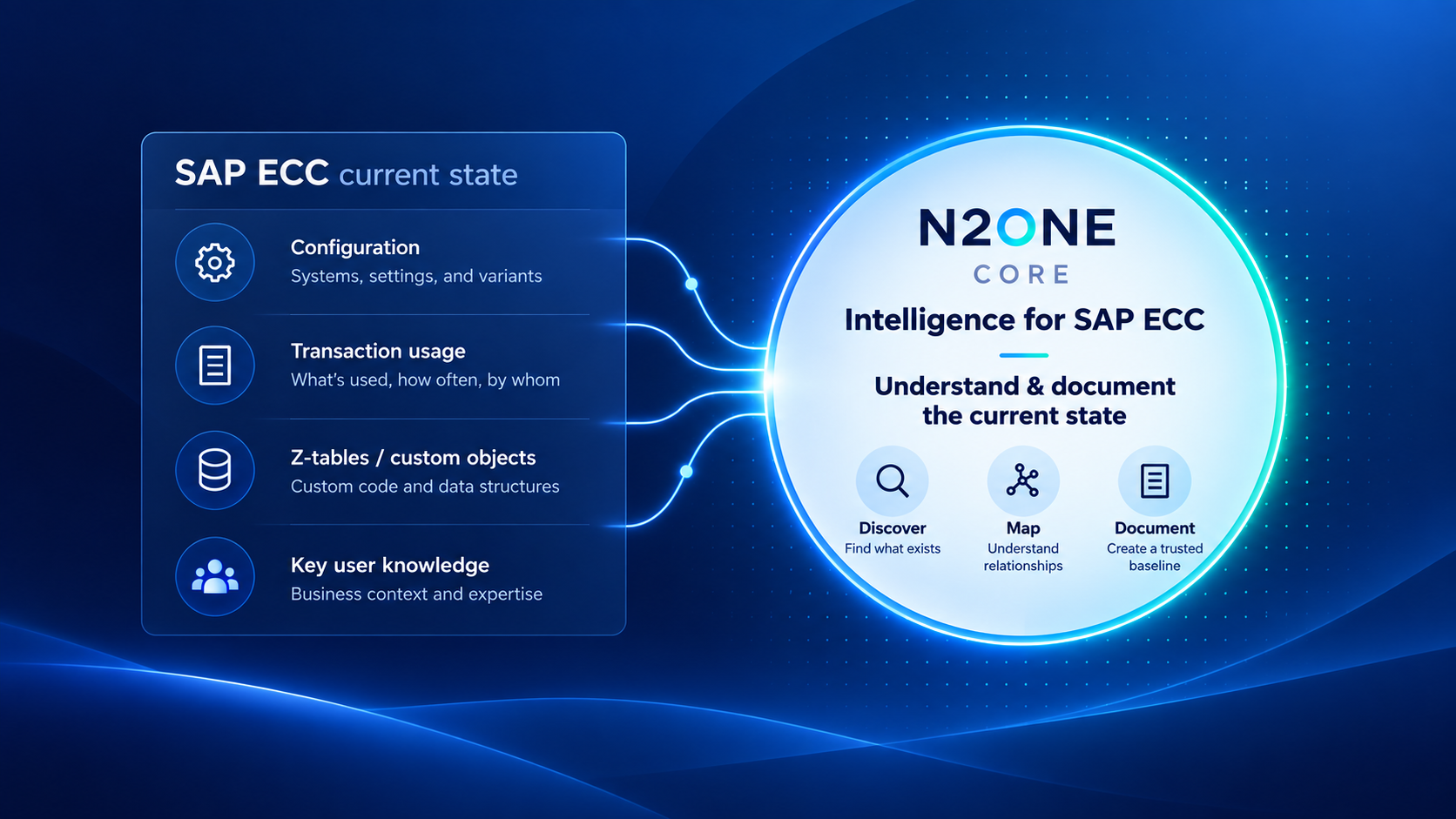 N2ONE CORE Intelligence for SAP ECC showing configuration, transaction usage, Z-tables, custom functions and key-user knowledge.