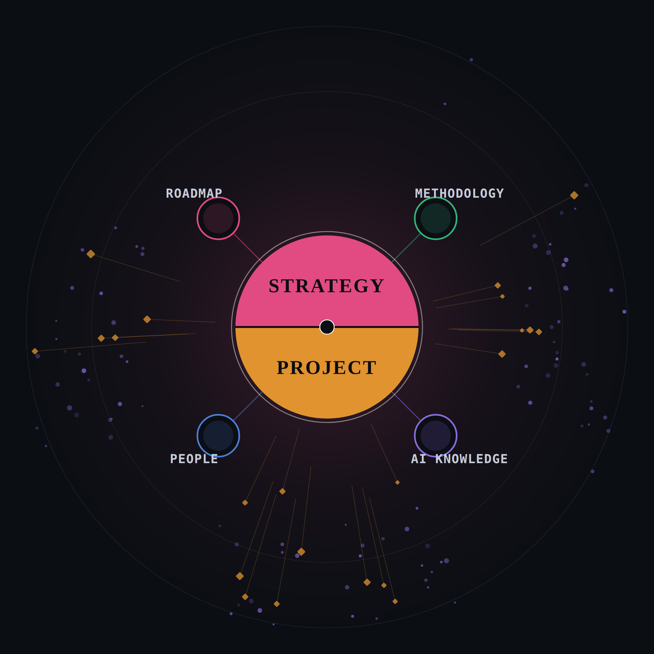N2ONE Strategy platform model connecting strategy, projects, people, methodology and project knowledge